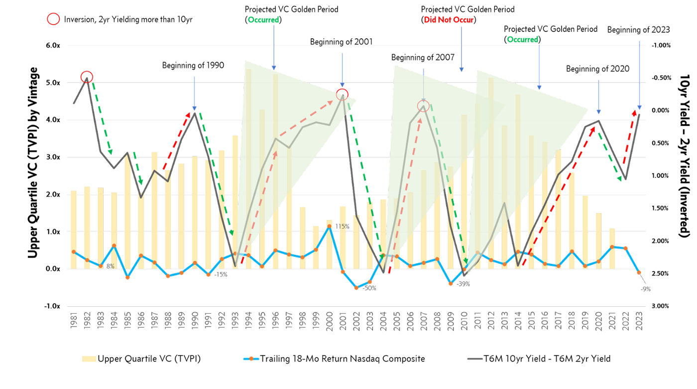 Golden Period Chart